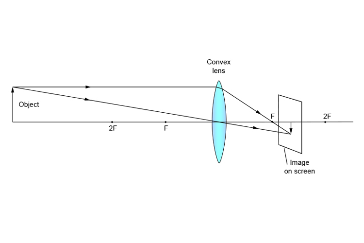 Convex lens object at more than `2F`